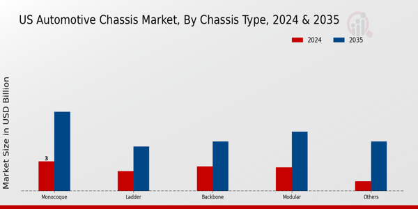 US Automotive Chassis Market segment