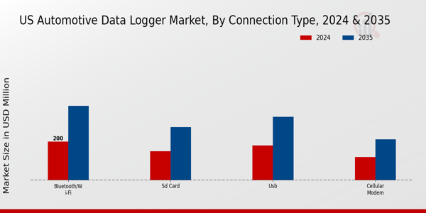 US Automotive Data Logger Market segment