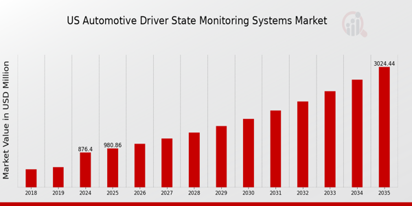 US Automotive Driver State Monitoring Systems Market size