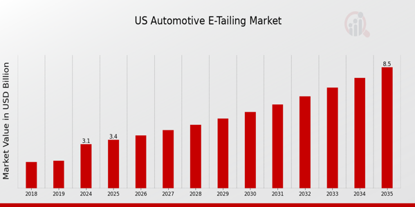 US Automotive E-tailing Market size