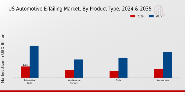 US Automotive E-tailing Market segment