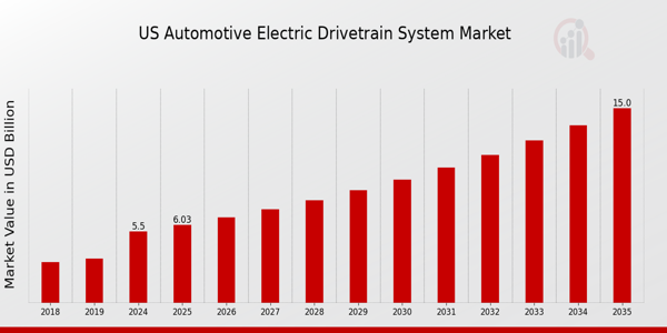 US Automotive Electric Drivetrain System Market size