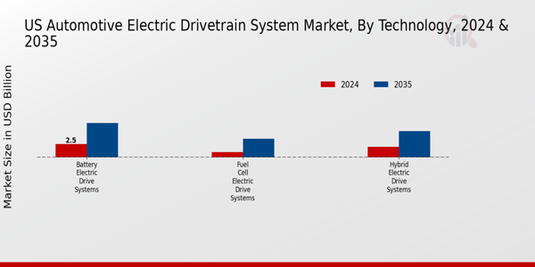 US Automotive Electric Drivetrain System Market segment