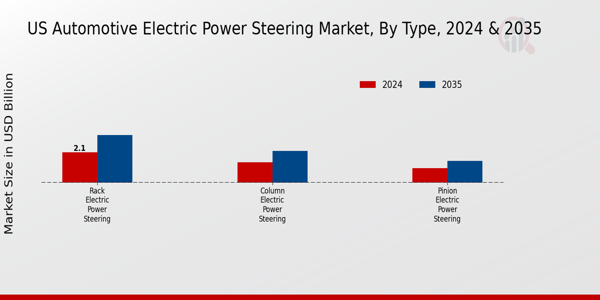 US Automotive Electric Power Steering Market segment