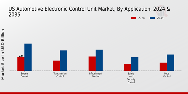 US Automotive Electronic Control Unit Market segment