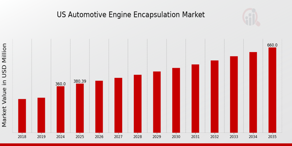 US Automotive Engine Encapsulation Market size