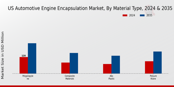 US Automotive Engine Encapsulation Market segment