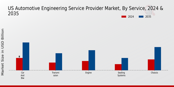 US Automotive Engineering Service Provider Market segment