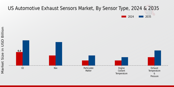 US Automotive Exhaust Sensors Market segment