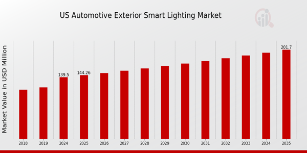 US Automotive Exterior Smart Lighting Market size