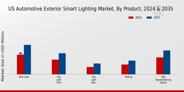 US Automotive Exterior Smart Lighting Market segment