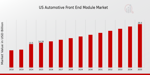 US Automotive Front end Module Market size