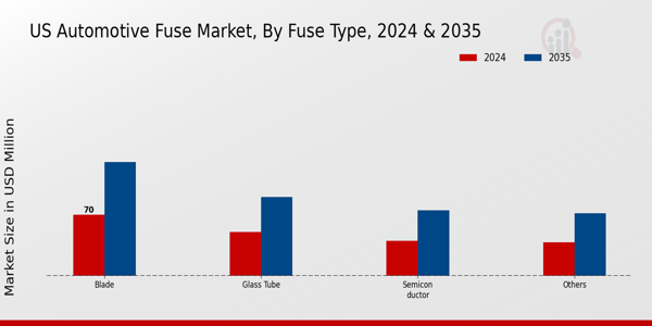 US Automotive Fuse Market segment