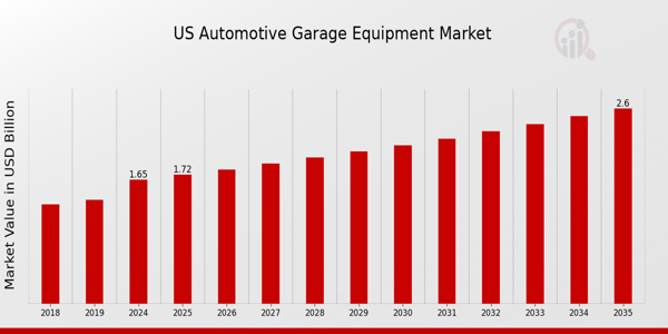 US Automotive Garage Equipment Market size