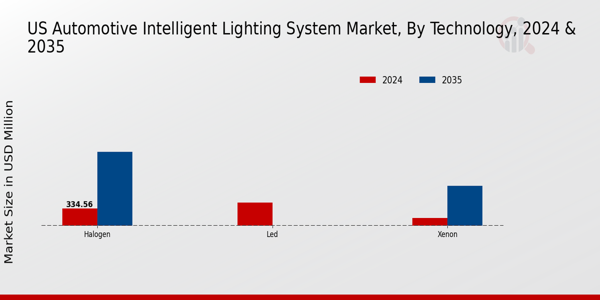 US Automotive Intelligent Lighting System Market segment