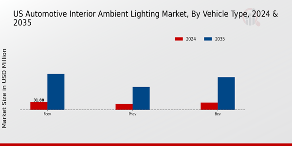 US Automotive Interior Ambient Lighting Market segment