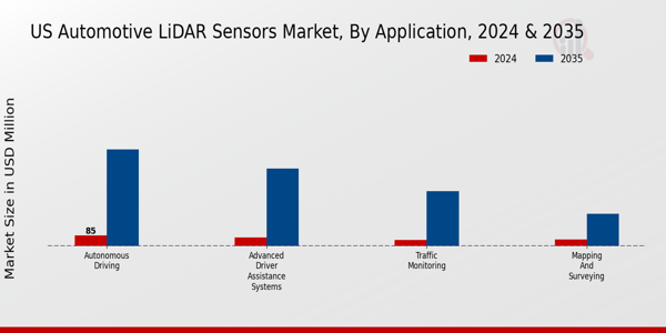 US Automotive LIDAR Sensors Market segment