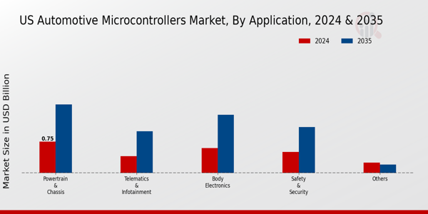 US Automotive Microcontrollers Market segment