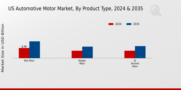 US Automotive starter Motor Market segment