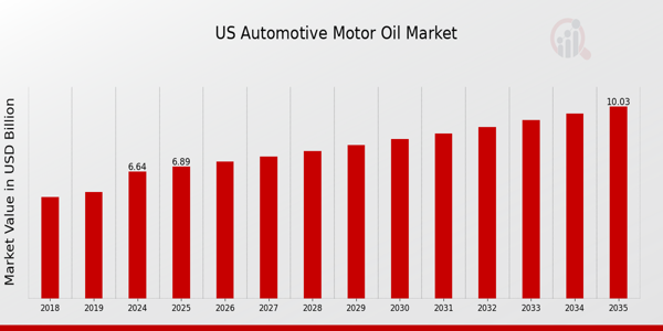 US Automotive Motor Oil Market size