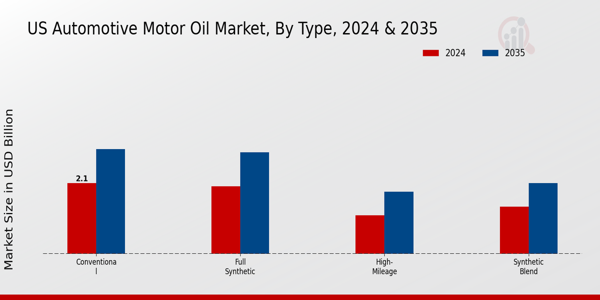 US Automotive Motor Oil Market segment