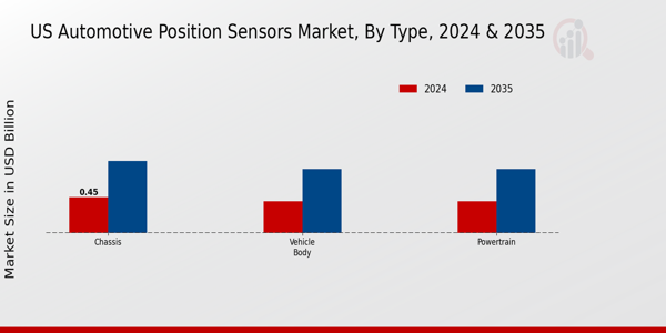 US Automotive Position Sensors Market segment
