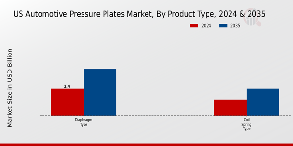 US Automotive Pressure Plates Market segment