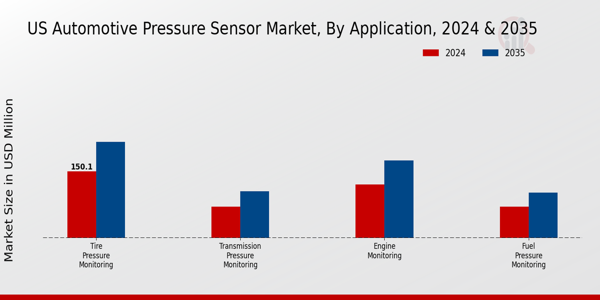 US Automotive Pressure Sensor Market segment