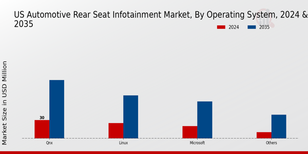 US Automotive Rear Seat Infotainment Market segment