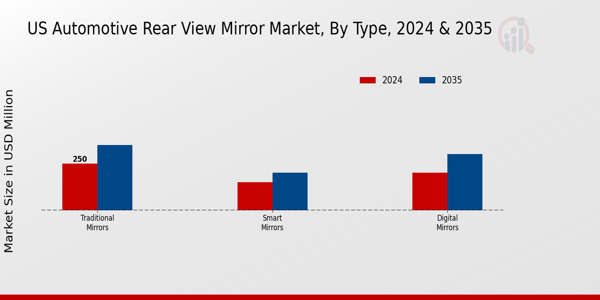 US Automotive Rear View Mirror Market segment