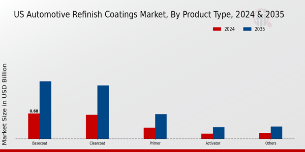 US Automotive Refinish Coatings Market segment