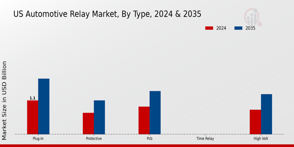 US Automotive Relay Market segment