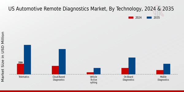 US Automotive Remote diagnostics Market segment