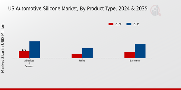 US Automotive Silicone Market segment
