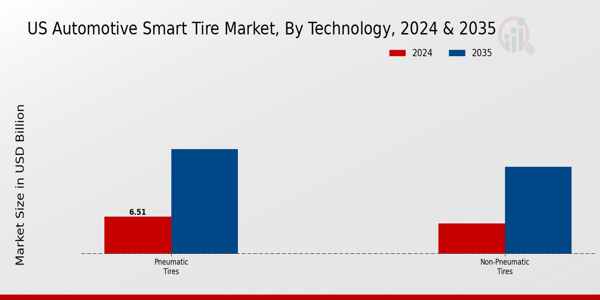 US Automotive Smart Tire Market segment