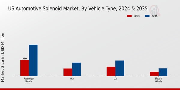 US Automotive Solenoid Market segment