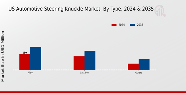 US Automotive Steering Knuckle Market segment