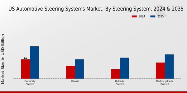 US Automotive Steering Systems Market segment