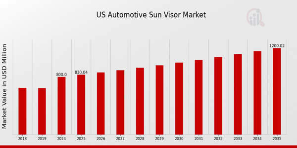US Automotive Sun Visor Market size