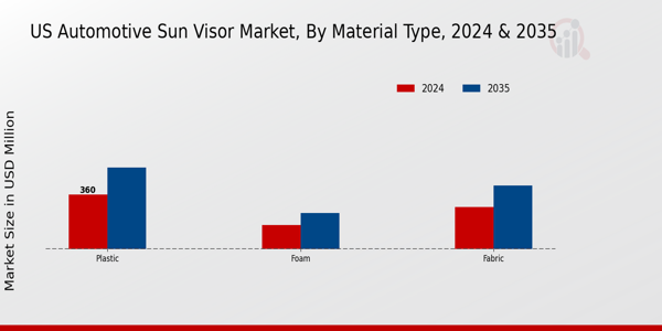 US Automotive Sun Visor Market segment