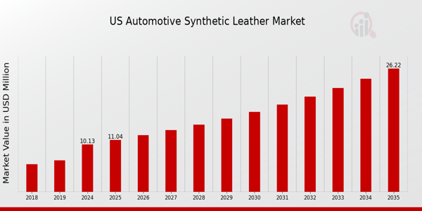 US Automotive Synthetic Leather Market size