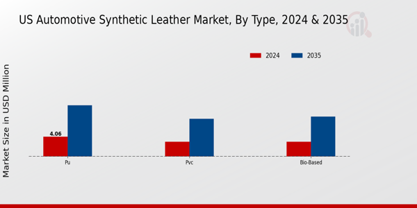 US Automotive Synthetic Leather Market segment