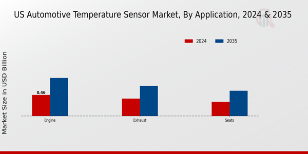 US Automotive Temperature Sensor Market segment