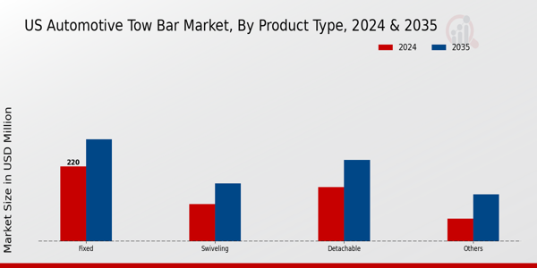 US Automotive Tow Bar Market segment