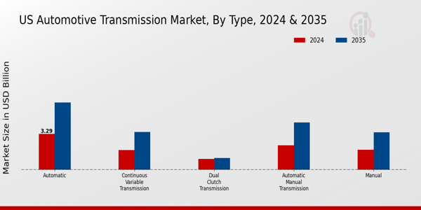US Automotive Transmission Market segment