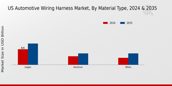 Automotive Wiring Harness Market Material Type Insights