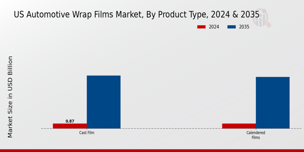 US Automotive Wrap Films Market Product Type Insights