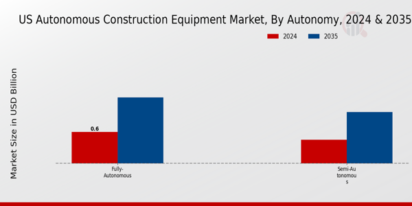 US Autonomous Construction Equipment Market segment
