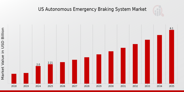 US Autonomous Emergency Braking System Market size