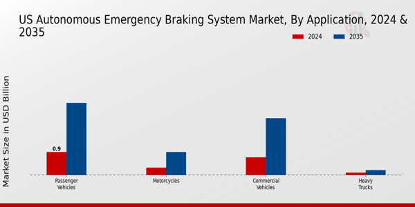 US Autonomous Emergency Braking System Market segment